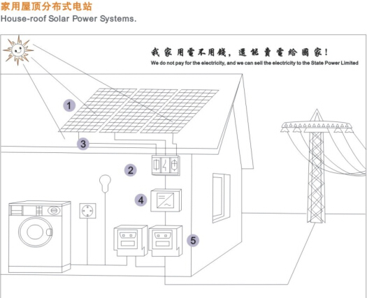 家用太陽(yáng)能發(fā)電系統